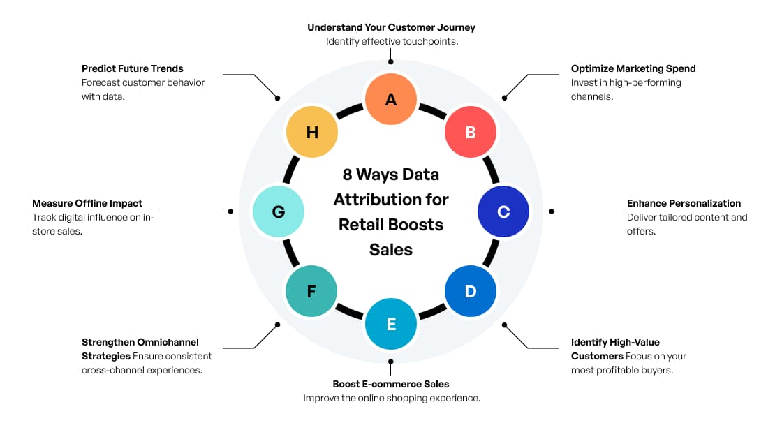 8-ways-data-attribution-for-retail-boost-sales