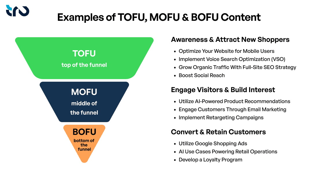 Examples of TOFU MOFU BOFU Content