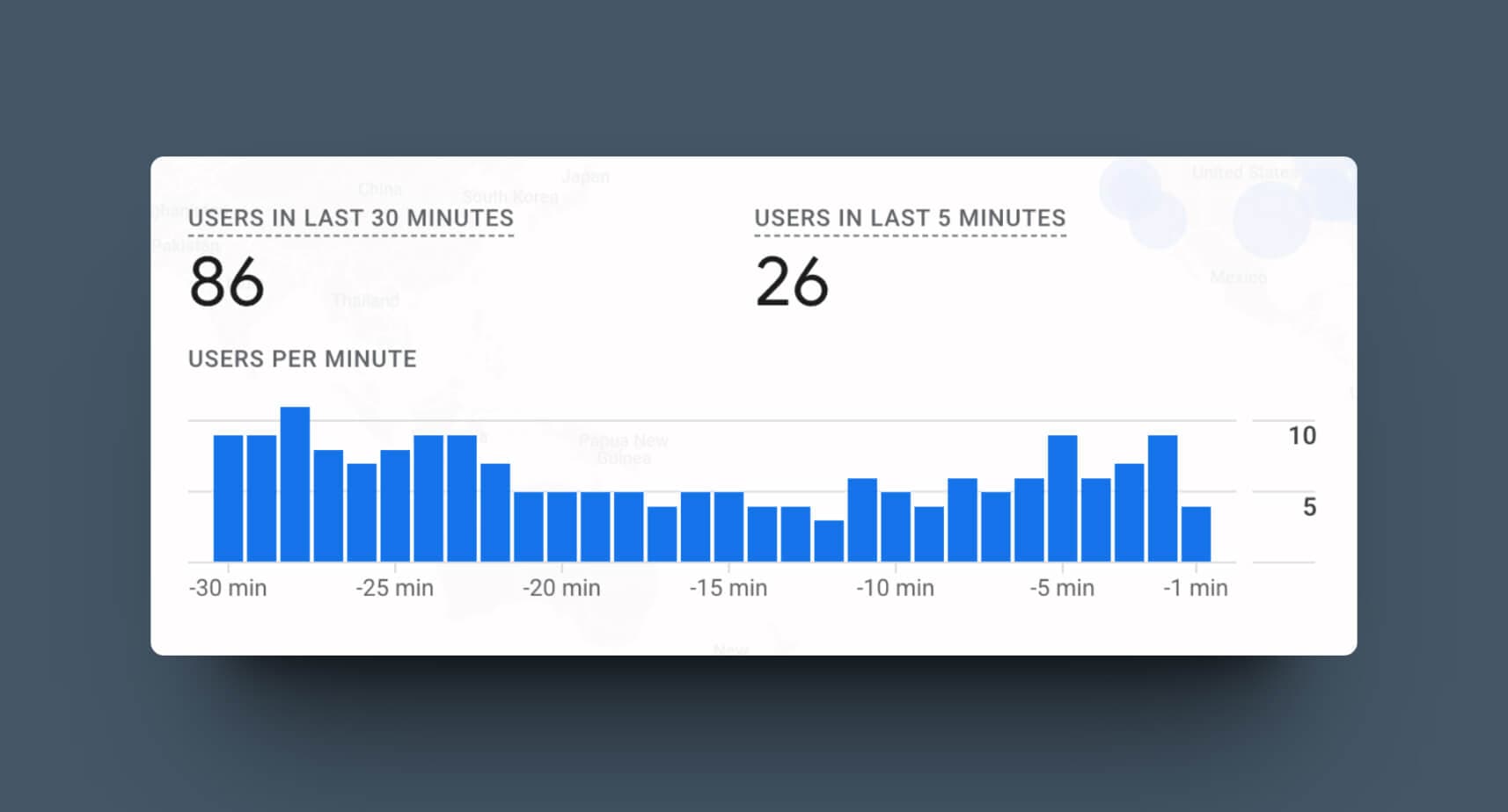 The image depicts the new and improved bar graph, which shows the user's activity over the last five minutes.